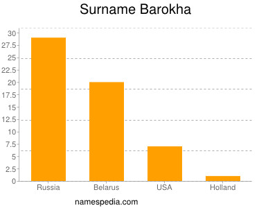 Surname Barokha