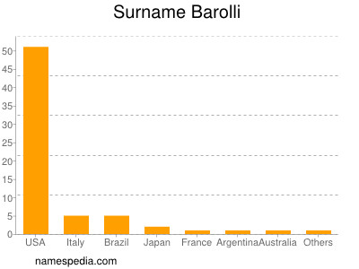 Surname Barolli