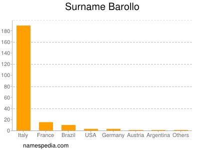 Surname Barollo