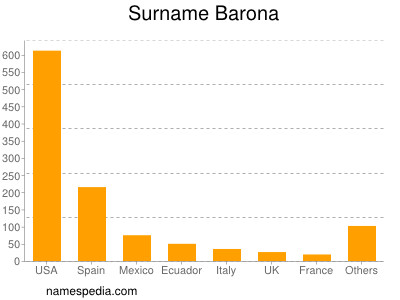 Surname Barona