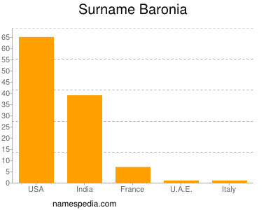 Surname Baronia