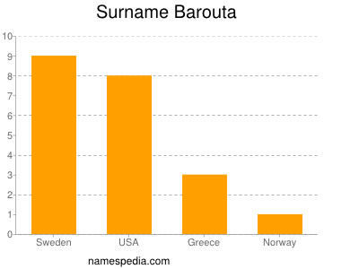 Surname Barouta