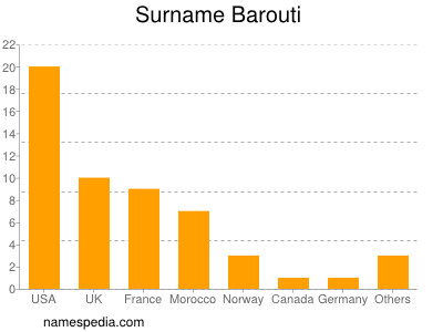 Surname Barouti