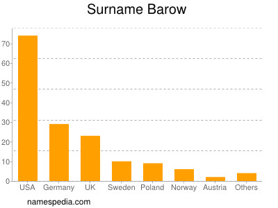 Surname Barow