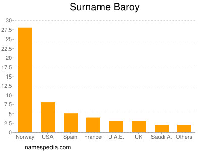 Surname Baroy