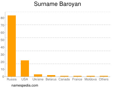 Surname Baroyan