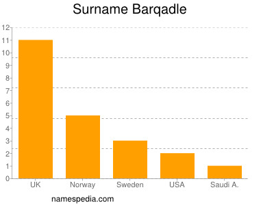 Surname Barqadle