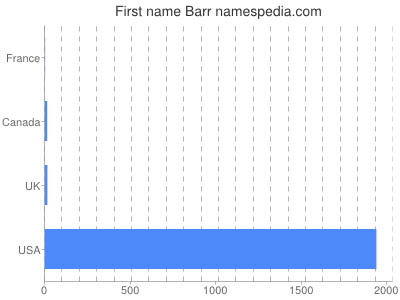 Given name Barr