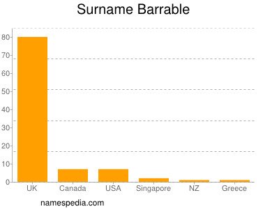 Surname Barrable