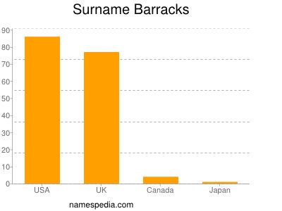 Surname Barracks