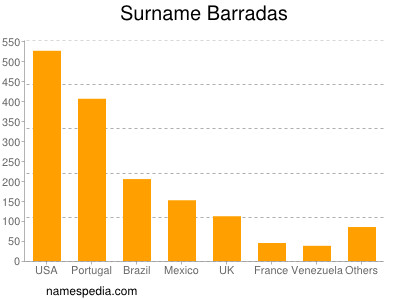 Surname Barradas