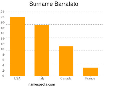 Surname Barrafato