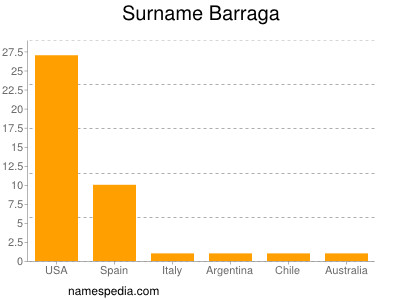 Surname Barraga