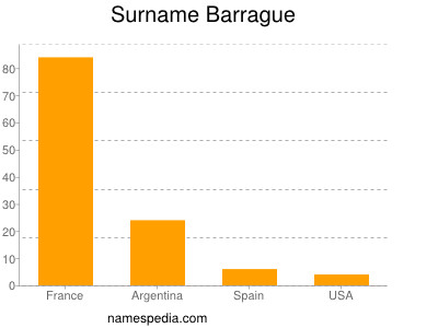 Surname Barrague