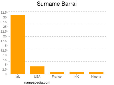 Surname Barrai