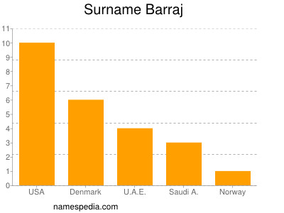 Surname Barraj
