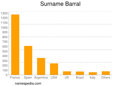 Surname Barral
