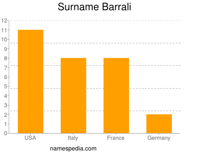 Surname Barrali