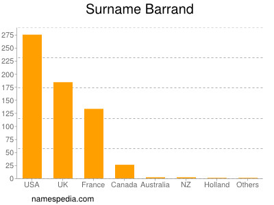 Surname Barrand