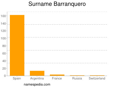 Surname Barranquero