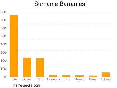 Surname Barrantes