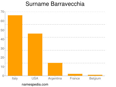 Surname Barravecchia
