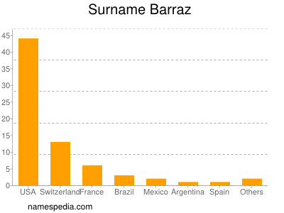Surname Barraz