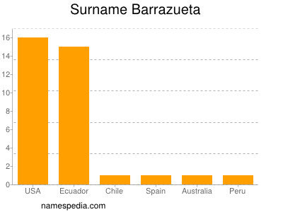 Surname Barrazueta