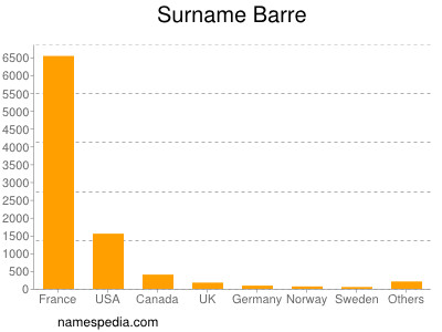 Surname Barre