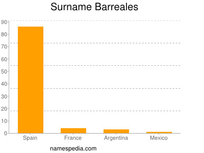 Surname Barreales