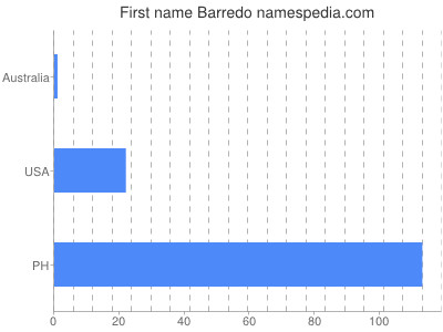 Given name Barredo