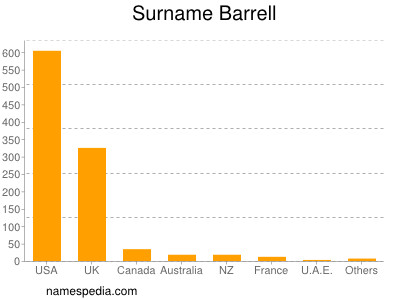 Surname Barrell