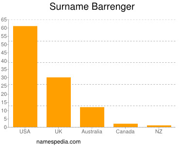 Surname Barrenger