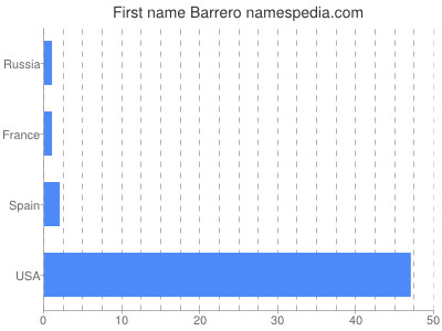 Given name Barrero