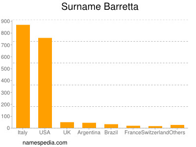 Surname Barretta