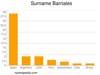Surname Barriales