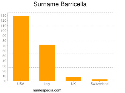 Surname Barricella
