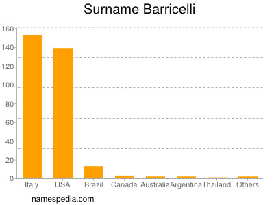 Surname Barricelli
