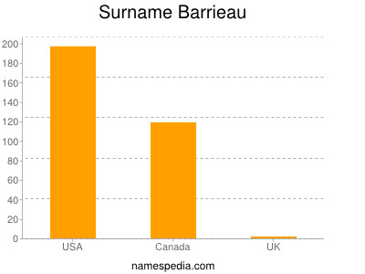 Surname Barrieau
