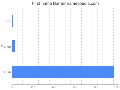 Given name Barrier