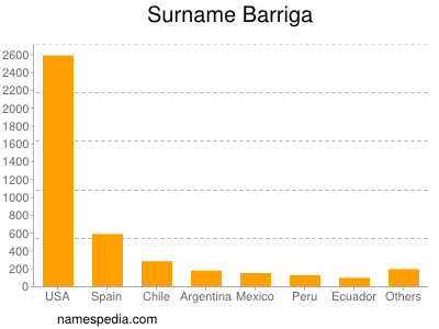 Surname Barriga
