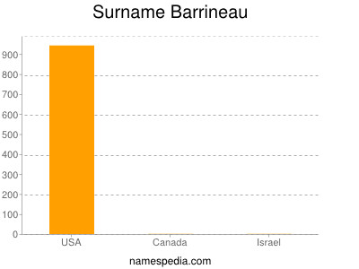 Surname Barrineau
