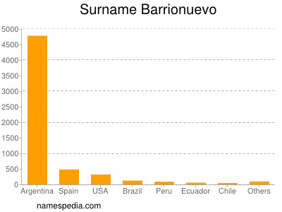 Surname Barrionuevo