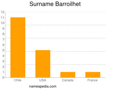 Surname Barroilhet