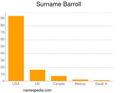 Surname Barroll