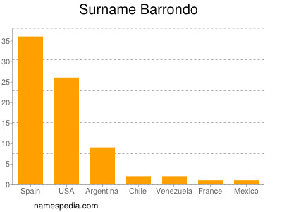 Surname Barrondo