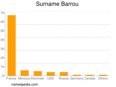 Surname Barrou