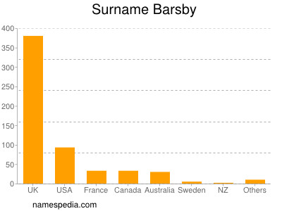 Surname Barsby