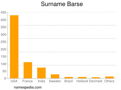 Surname Barse