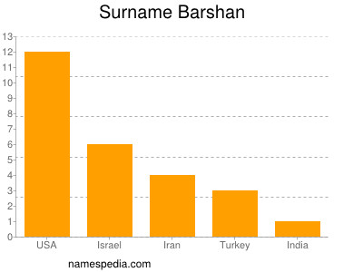 Surname Barshan
